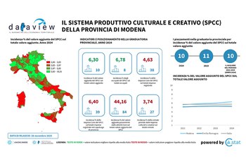 Dataview: il sistema produttivo culturale e creativo