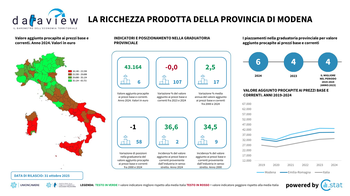 Dataview: la ricchezza prodotta a Modena