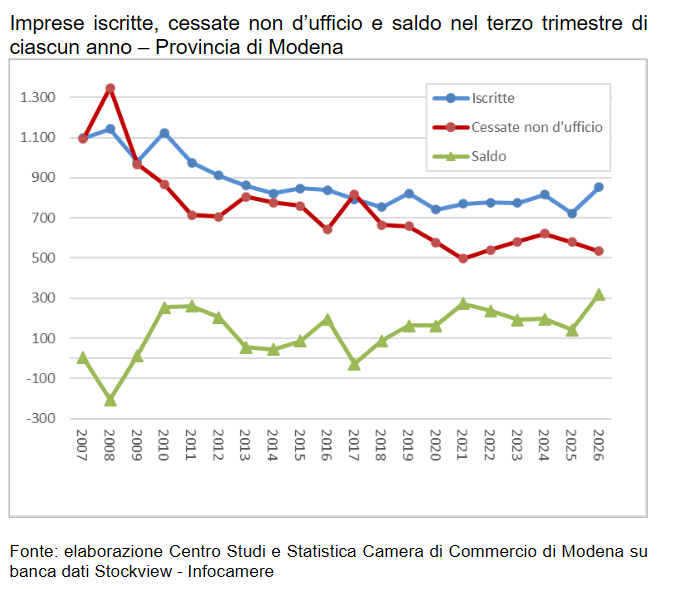 Imprese iscritte, cessate non d’ufficio e saldo nel terzo trimestre di ciascun anno – Provincia di Modena Demografia imprenditoriale lieve crescita per le imprese modenesi nel terzo trimestre_1