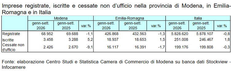 Imprese registrate, iscritte e cessate non d’ufficio nella provincia di Modena, in Emilia-Romagna e in Italia Demografia imprenditoriale lieve crescita per le imprese modenesi nel terzo trimestre_2