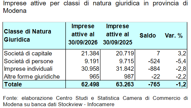 Demografia imprenditoriale lieve crescita per le imprese modenesi nel terzo trimestre_3