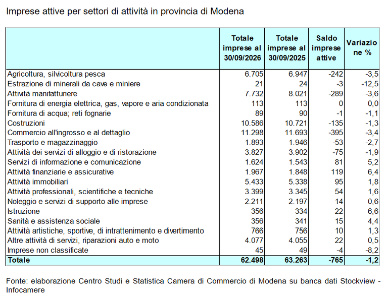 Imprese attive per settori di attività in provincia di Modena Demografia imprenditoriale lieve crescita per le imprese modenesi nel terzo trimestre_4