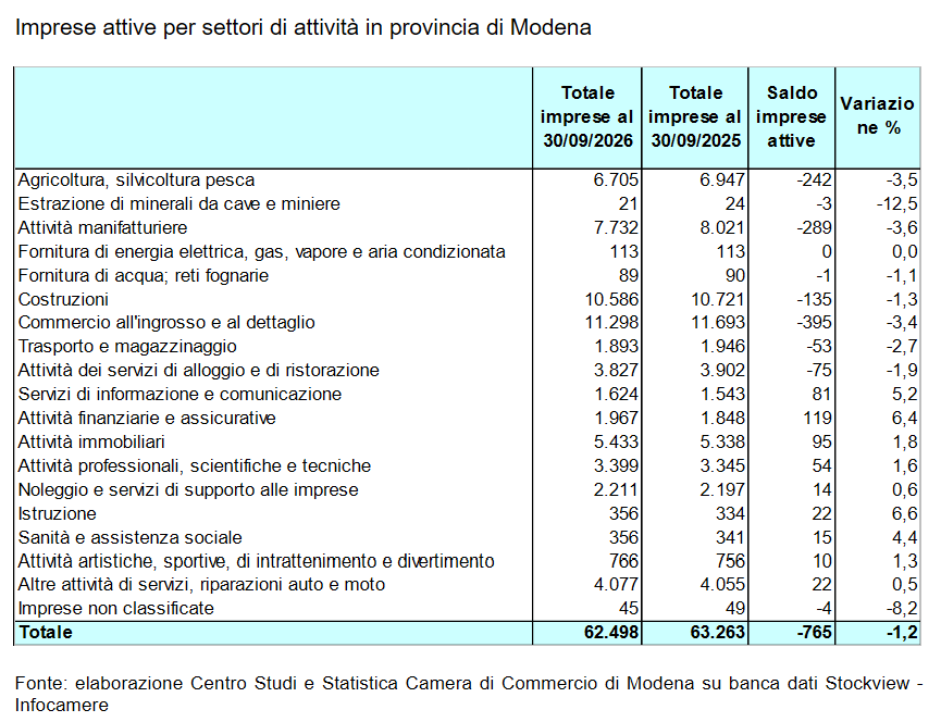 Demografia imprenditoriale lieve crescita per le imprese modenesi nel terzo trimestre_4