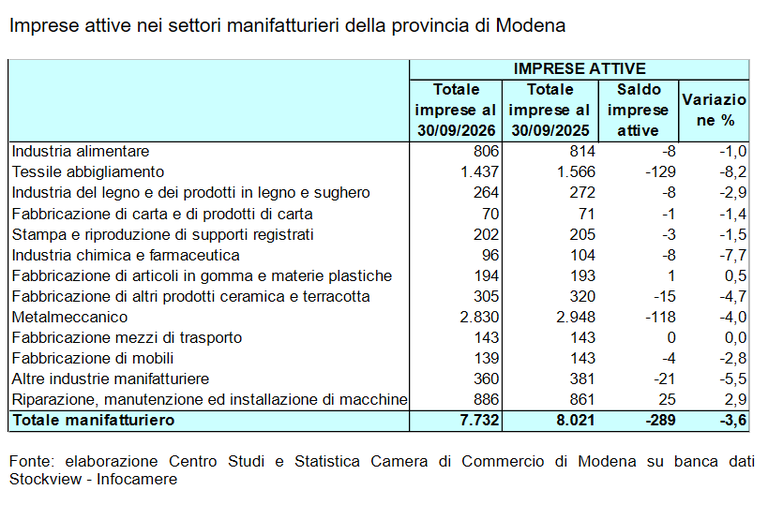 Imprese attive nei settori manifatturieri della provincia di Modena Demografia imprenditoriale lieve crescita per le imprese modenesi nel terzo trimestre_5