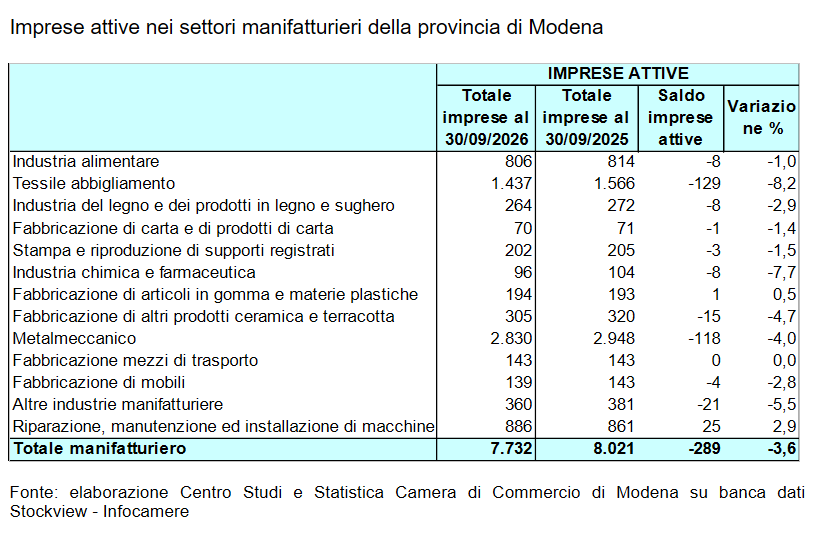 Demografia imprenditoriale lieve crescita per le imprese modenesi nel terzo trimestre_5