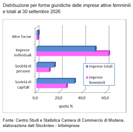 Distribuzione per forme giuridiche delle imprese attive femminili e totali al 30 settembre 2026