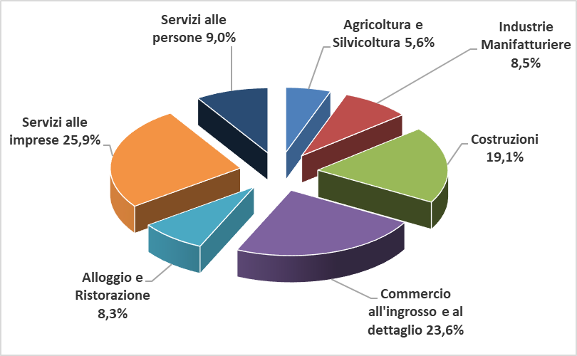 grafico Quota percentuale delle imprese a conduzione giovanile per settori di attività in provincia di Modena al 31/12/2023