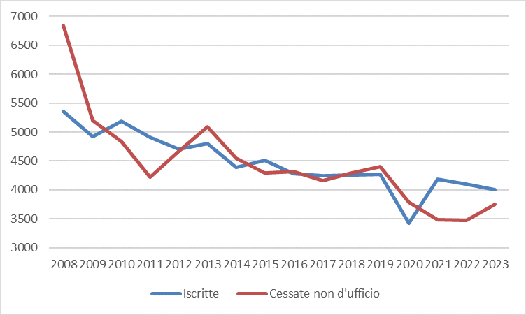 grafico Andamento delle imprese iscritte e cessate non d'ufficio in provincia di Modena dal 2009 al 2023