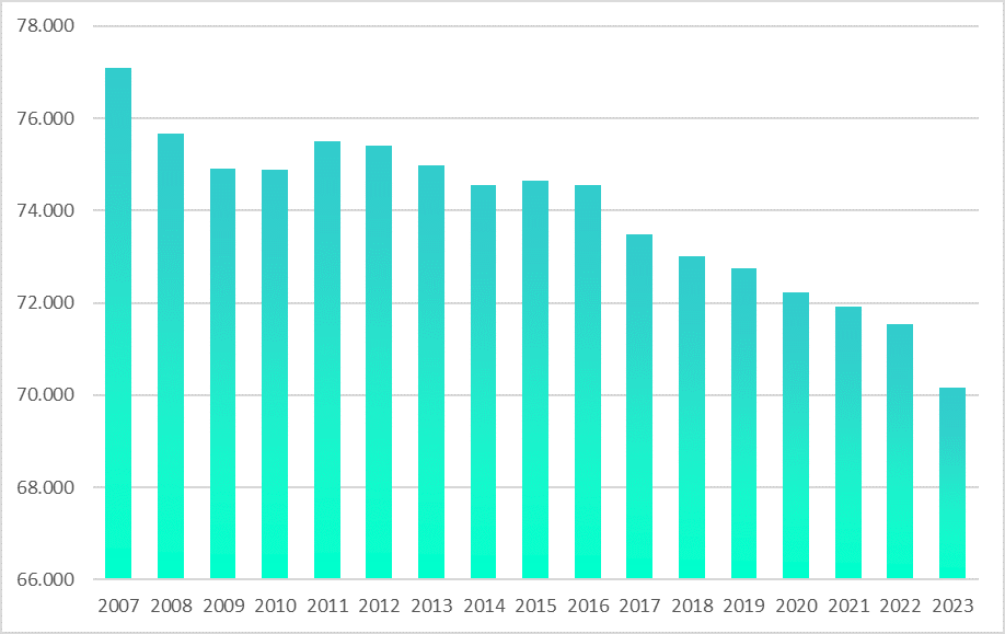 grafico Andamento delle imprese registrate in provincia di Modena dal 2007 al 2023