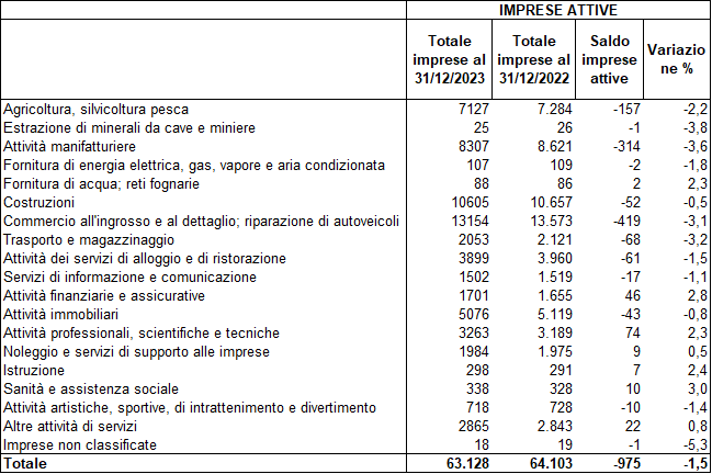 tabella Imprese attive per settore di attività in provincia di Modena