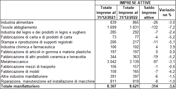 tabella Imprese attive nei settori manifatturieri della provincia di Modena