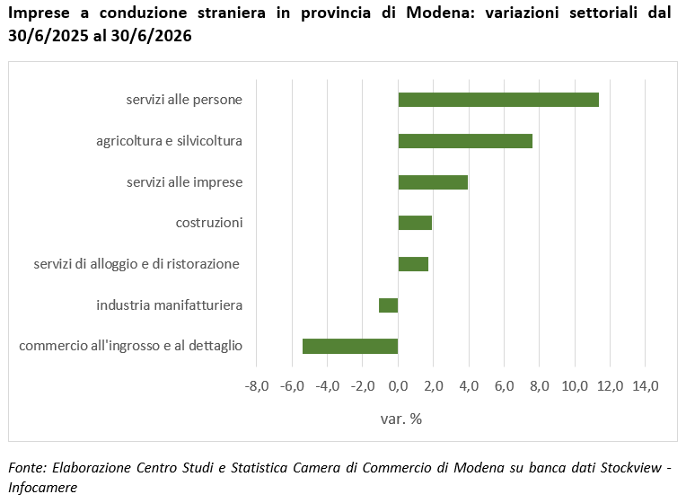 Imprese a conduzione straniera in provincia di Modena: variazioni settoriali dal 30/6/2025 al 30/6/2026