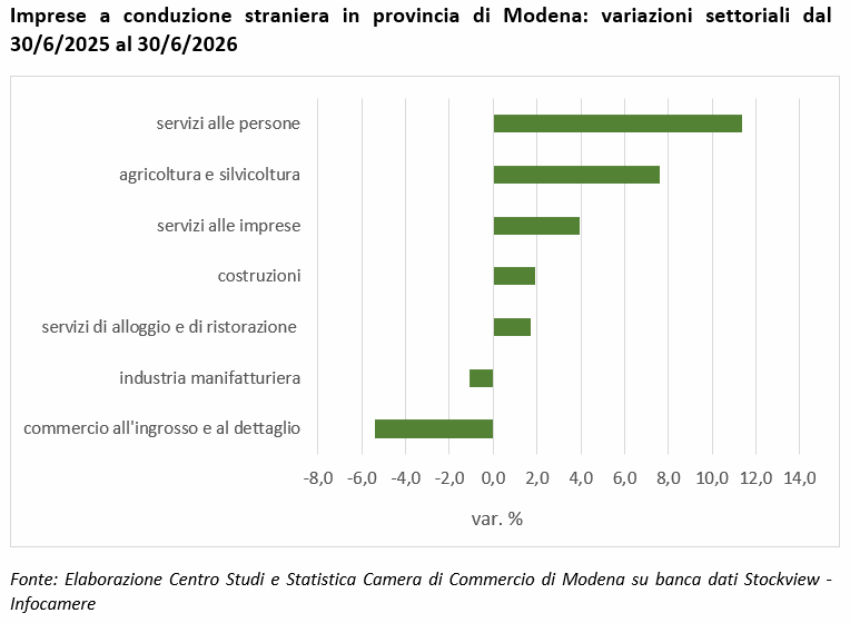 Imprese a conduzione straniera in provincia di Modena: variazioni settoriali dal 30/6/2025 al 30/6/2026