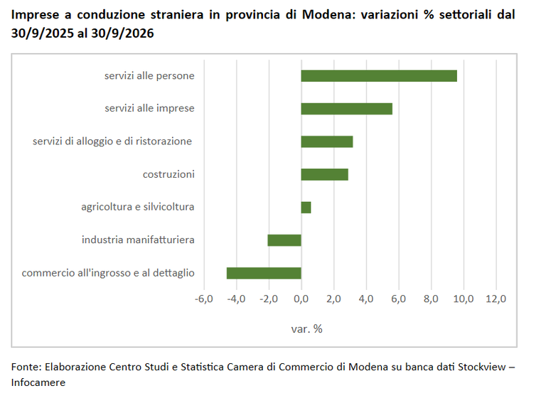 Imprese a conduzione straniera in provincia di Modena variazioni % settoriali dal 3092025 al 3092026
