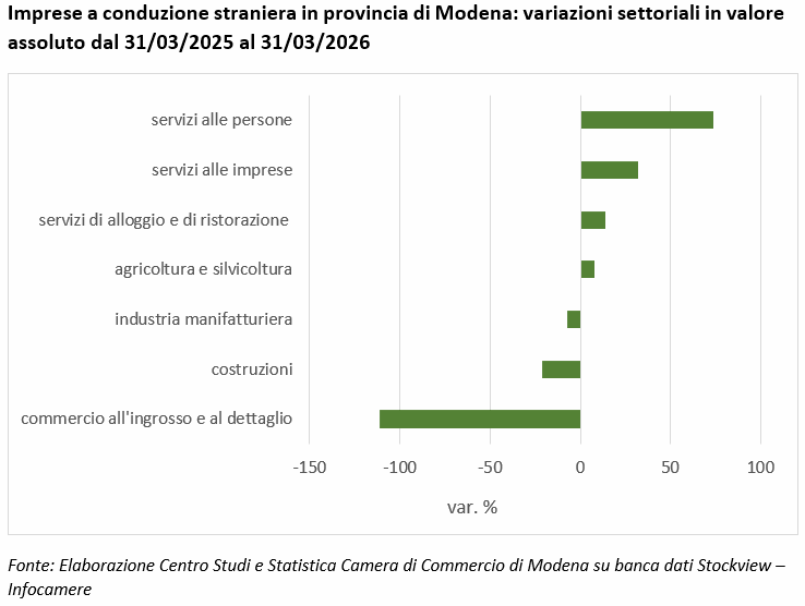 Imprese a conduzione straniera in provincia di Modena: variazioni settoriali in valore assoluto dal 31/03/2025 al 31/03/2026