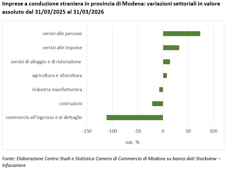 Imprese a conduzione straniera in provincia di Modena: variazioni settoriali in valore assoluto dal 31/03/2025 al 31/03/2026
