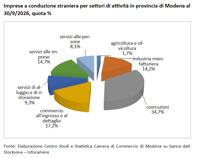 Imprese a conduzione straniera per settori di attività in provincia di Modena al 3092026 quota %