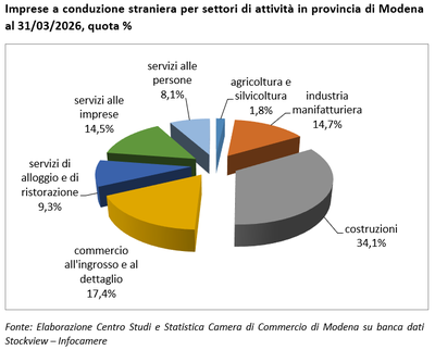 Imprese a conduzione straniera per settori di attività in provincia di Modena al 31/03/2026, quota percentuale