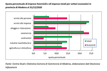 Anche le imprese femminili modenesi risentono della crisi