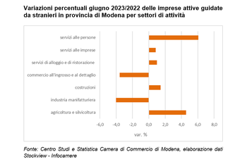 Battuta di arresto nel secondo trimestre 2023 per le imprese gestite da stranieri in provincia di Modena