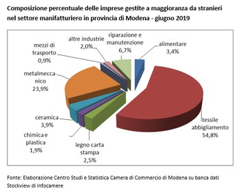 Continua il trend positivo per le imprese gestite da stranieri