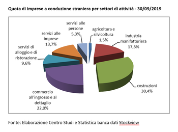 Continua la crescita delle imprese capitanate da stranieri