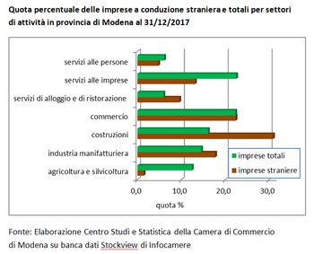 Continua l'ascesa delle imprese gestite da stranieri