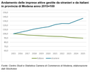 Crescono le imprese gestite da stranieri nel secondo trimestre dell'anno