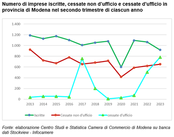 Demografia imprenditoriale: in positivo il saldo iscritte-cessate