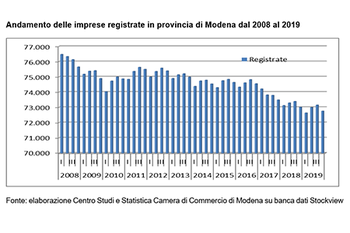 Demografia imprenditoriale: nel 2019 prosegue il trend negativo delle imprese modenesi