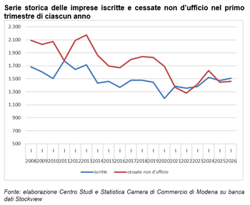 Demografia imprenditoriale: presentati i risultati del primo trimestre