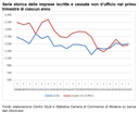 Demografia imprenditoriale: presentati i risultati del primo trimestre
