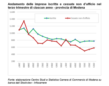 Demografia imprenditoriale: saldo positivo nel III trimestre 2023