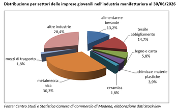 Discreto aumento delle imprese giovanili nel secondo trimestre dell'anno