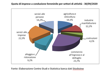 Imprese a conduzione femminile: in lieve aumento le imprese attive rispetto a giugno