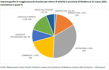 Imprese di stranieri ancora in crescita nel primo trimestre 2025