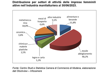 Imprese femminili in calo nel secondo trimestre 2023