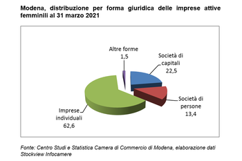 Imprese femminili in crescita nel 1° trimestre 2021