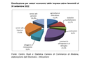 Imprese femminili in lieve calo nel terzo trimestre 2022 Imprese femminili in lieve calo nel terzo trimestre 2022