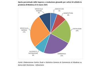 Imprese giovanili ancora in crescita in provincia di Modena