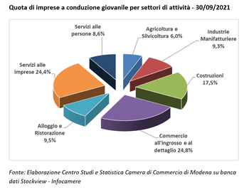 In aumento le imprese a conduzione giovanile