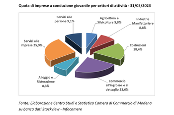 In calo le imprese a conduzione giovanile in provincia di Modena