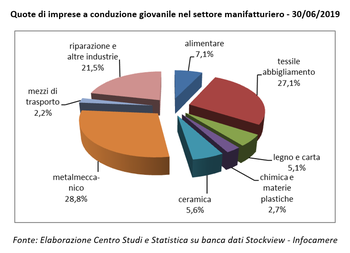 In crescita le imprese giovanili nel secondo trimestre 2019