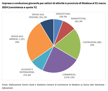 In crescita le imprese guidate da giovani nel primo trimestre 2024