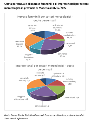 In flessione le imprese femminili nel 2022