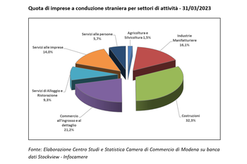 In forte crescita le imprese guidate da stranieri a Modena