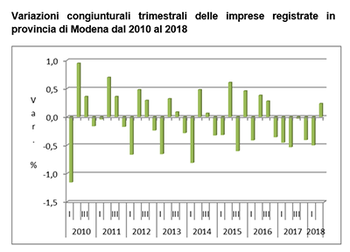 In leggero incremento le imprese registrate in provincia di Modena nel secondo trimestre del 2018