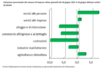 Le imprese a conduzione giovanile in provincia di Modena