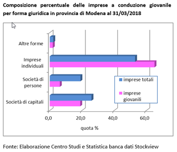 Le imprese a conduzione giovanile in provincia di Modena