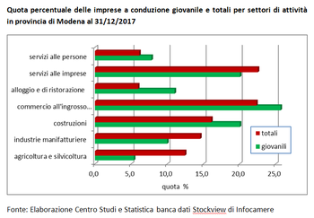 Le imprese a conduzione giovanile in provincia di Modena